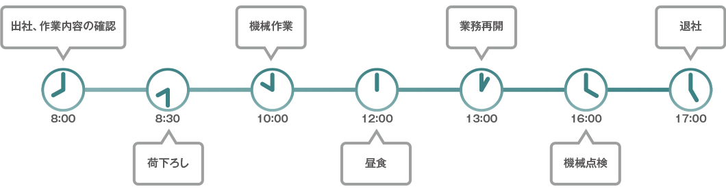 1日のスケジュール