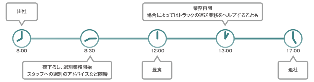 1日のスケジュール