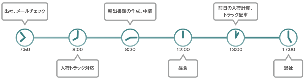 1日のスケジュール